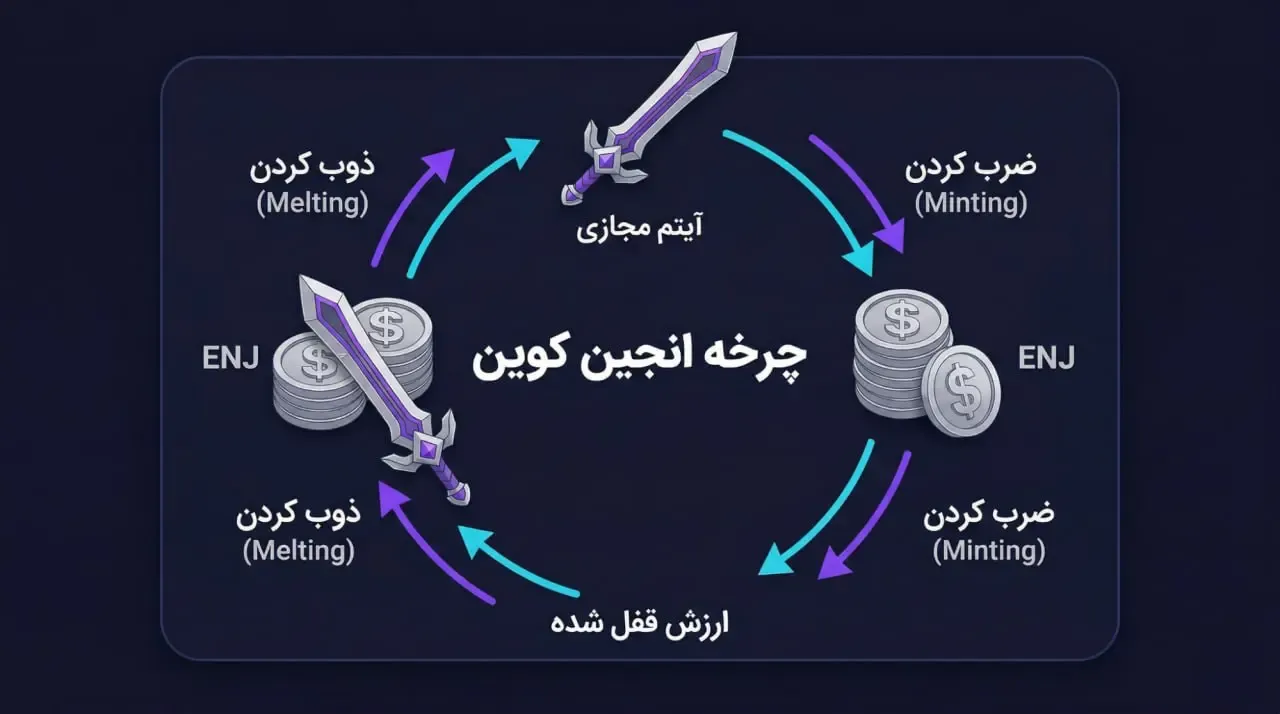 چرخه انجین کوین | صرافی کیف پول من