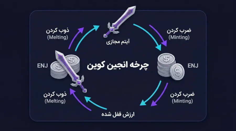 چرخه انجین کوین | صرافی کیف پول من