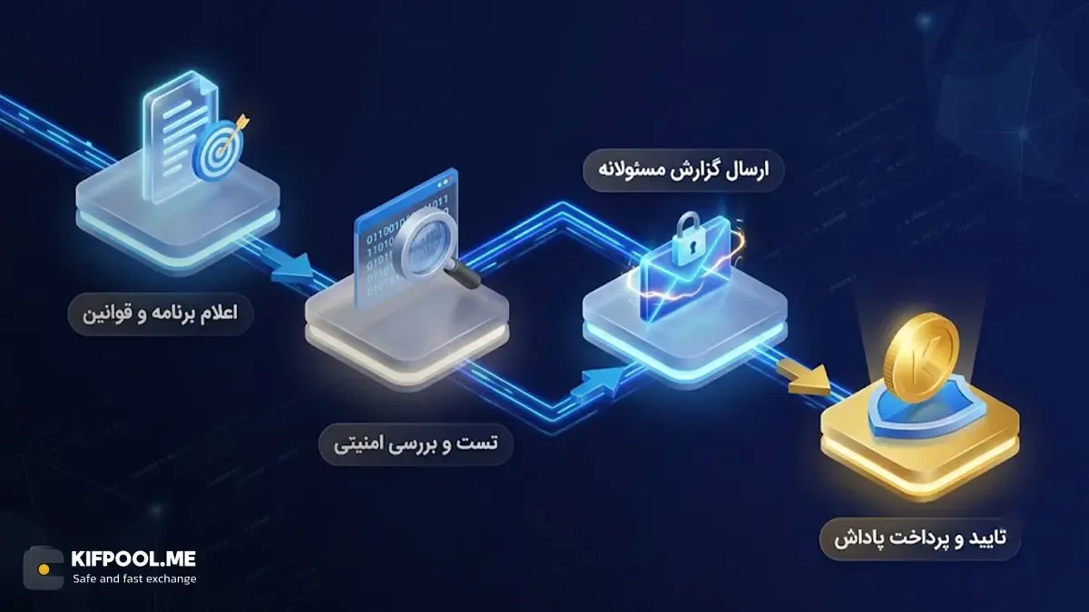 بررسی تیم امنیت، تایید مشکل و پرداخت پاداش | صرافی کیف پول من