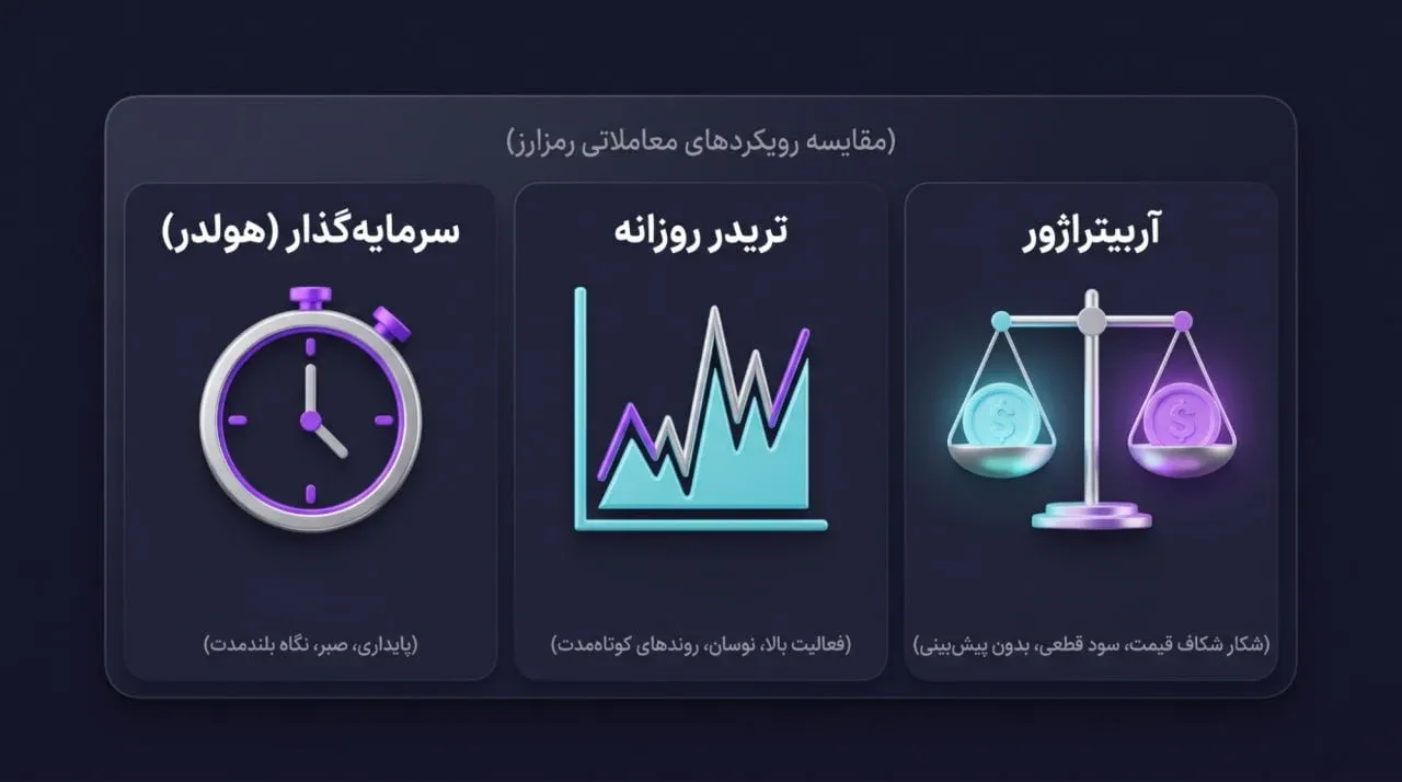 تفاوت رویکرد آربیتراژور با سرمایه&zwnj;گذاران سنتی و تریدرهای روزانه | کیف پول من