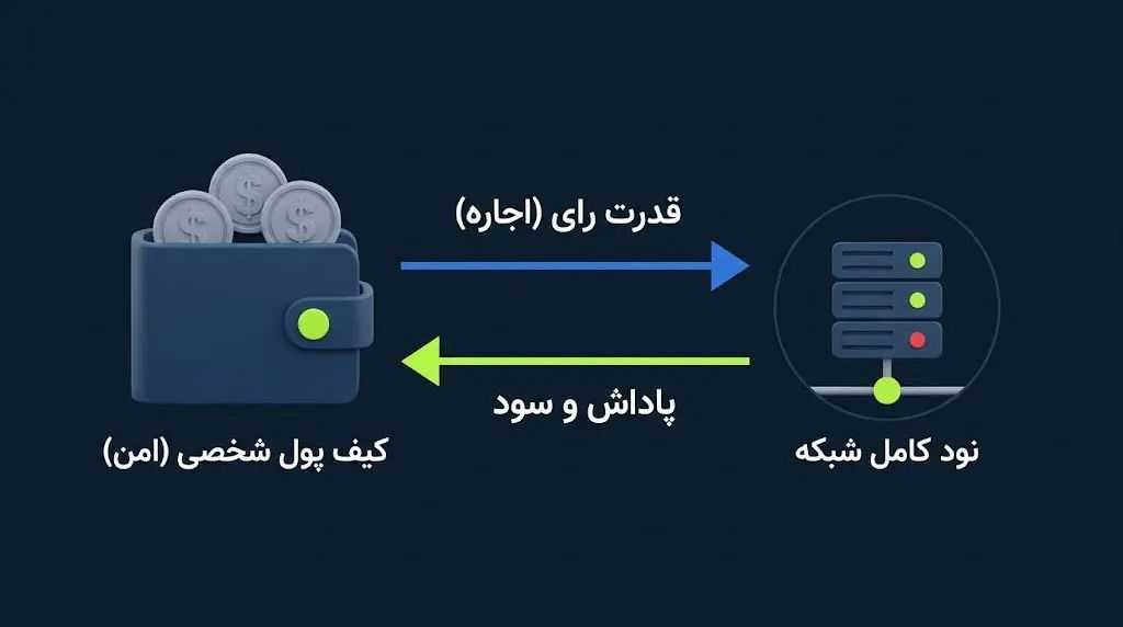 الگوریتم اجماع اثبات سهام اجارهای یا LPoS چیست؟ | صرافی کیف پول من