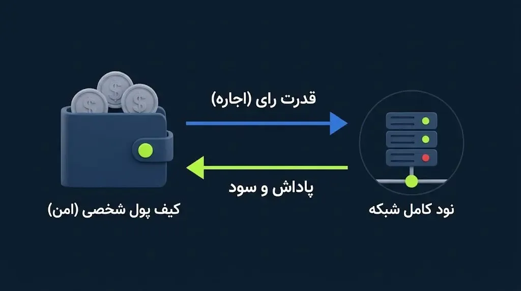 الگوریتم اجماع اثبات سهام اجاره&zwnj;ای یا LPoS چیست؟ | صرافی کیف پول من
