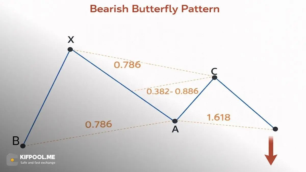 الگوی پروانه نزولی | صرافی کیف پول من