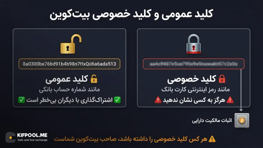 تفاوت نگهداری بیت کوین در صرافی و کیف پول شخصی | کیف پول من