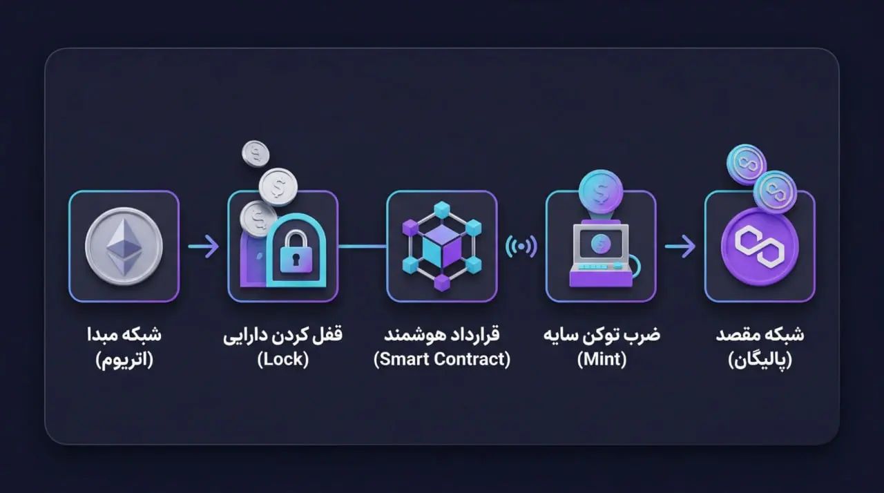 Blockchain Bridge چگونه کار می&zwnj;کند؟ | خرید اتریوم | صرافی کیف پول من