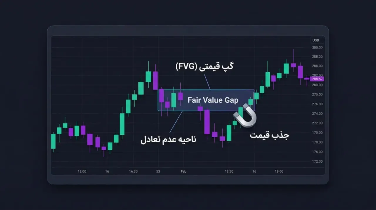 گپ قیمتی یا عدم تعادل (FVG / Imbalance)؛ آهنربای جذب قیمت | صرافی کیف پول من