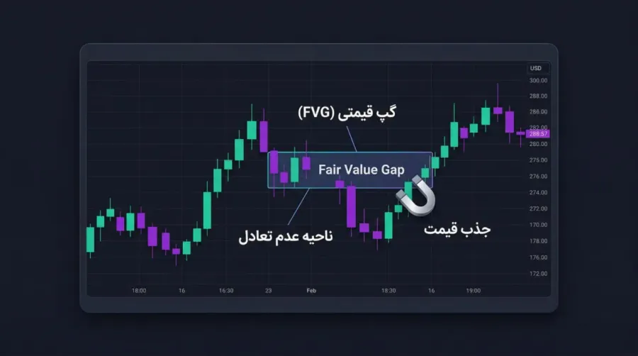گپ قیمتی یا عدم تعادل (FVG / Imbalance)؛ آهنربای جذب قیمت | صرافی کیف پول من