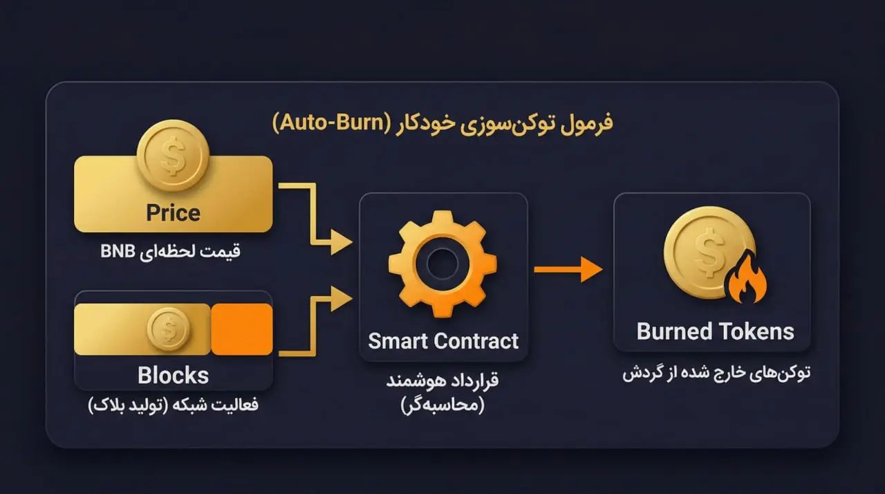 توکن سوزی خودکار BNB (Auto-Burn) چیست؟ | صرافی کیف پول من