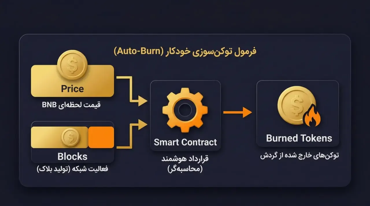 توکن سوزی خودکار BNB (Auto-Burn) چیست؟ | صرافی کیف پول من