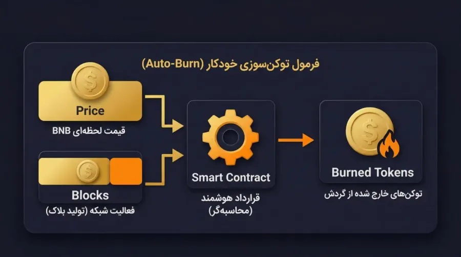 توکن سوزی خودکار BNB (Auto-Burn) چیست؟ | صرافی کیف پول من