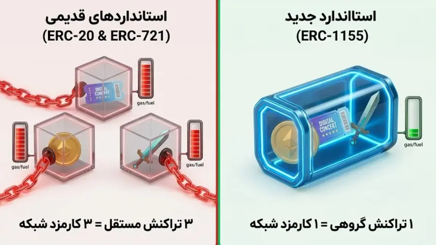 استاندارد ERC-1155 | صرافی کیف پول من