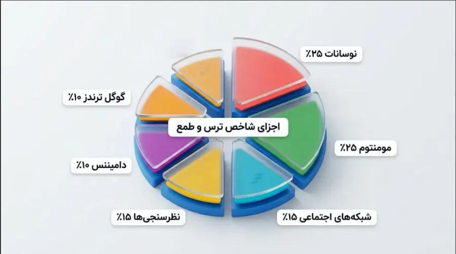 عوامل تعیینکننده در محاسبه شاخص ترس و طمع بیت کوین | صرافی کیف پول من