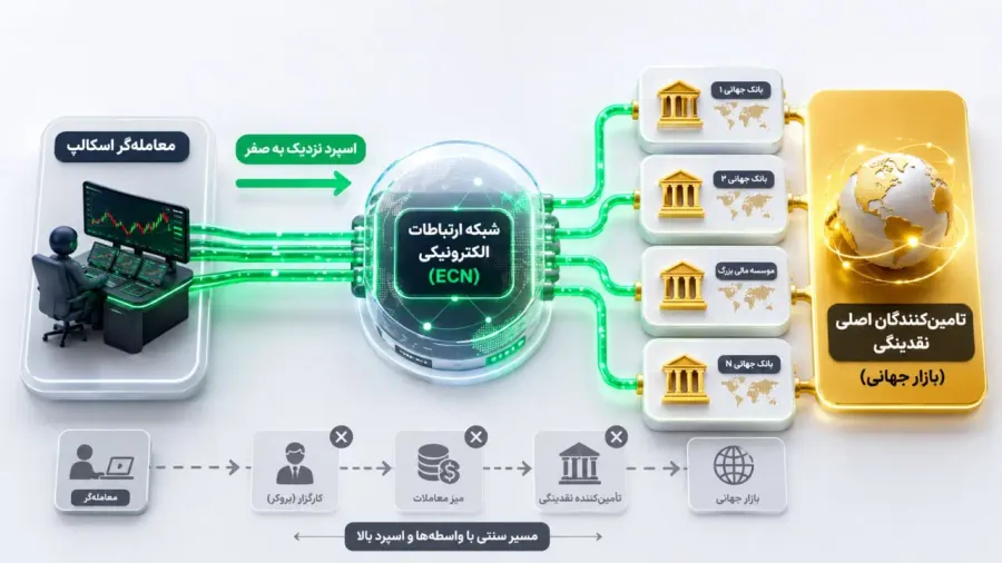 معرفی بهترین نوع حساب معاملاتی برای اسکالپرها | صرافی کیف پول من