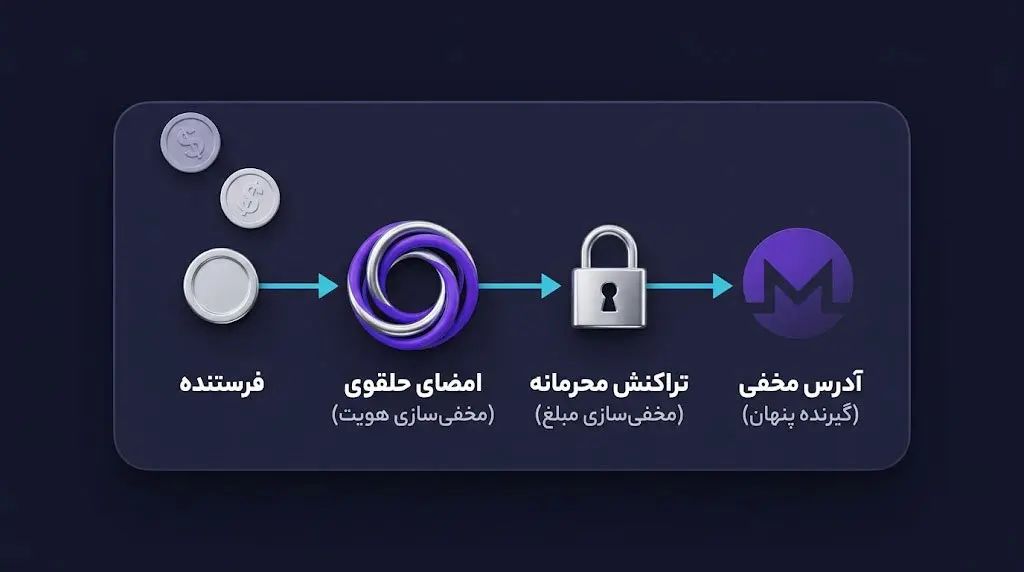 نگاهی به دو رویکرد متفاوت در بازار: شفافیت در برابر حریم خصوصی | کیف پول من