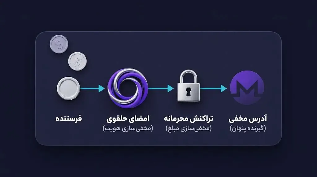 نگاهی به دو رویکرد متفاوت در بازار: شفافیت در برابر حریم خصوصی | کیف پول من