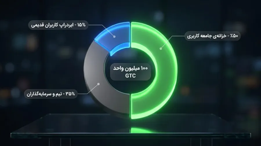 ارز دیجیتال گیت کوین (GTC) چیست؟ | صرافی کیف پول من