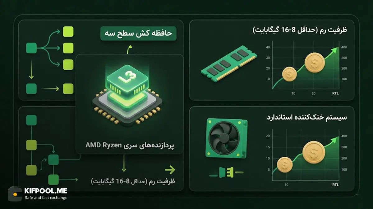 معرفی بهترین پردازندههای موجود در بازار برای سودآوری بیشتر | کیف پول من