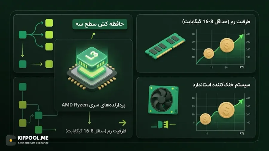 معرفی بهترین پردازندههای موجود در بازار برای سودآوری بیشتر | کیف پول من