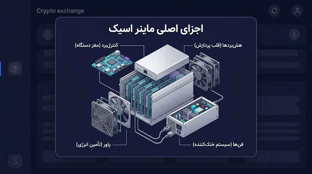 آشنایی با اجزای اصلی تشکیل&zwnj;دهنده&zwnj;ی یک دستگاه ماینر اسیک | کیف پول من
