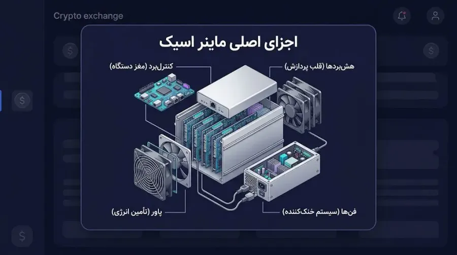 آشنایی با اجزای اصلی تشکیلدهندهی یک دستگاه ماینر اسیک | کیف پول من
