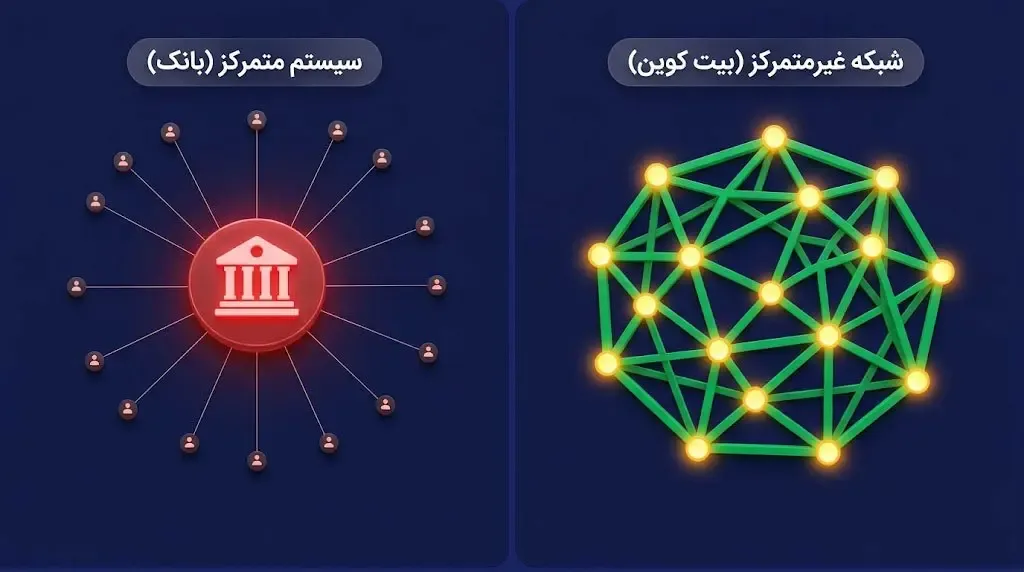 حذف واسطه&zwnj;ها و بانک&zwnj;ها از سیستم مالی | صرافی کیف پول من