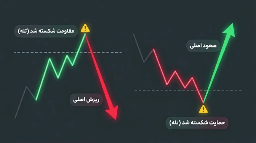 تله خرسی | Bear Trap | صرافی کیف پول من