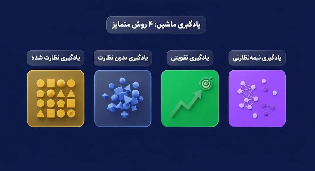 انواع روش‌های Machine learning؛ الگوریتم‌ها چگونه آموزش می‌بینند؟ | کیف پول من