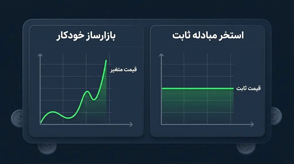 بررسی مکانیزم استخرهای مبادله ثابت (Fixed Swap Pools) |کیف پول من