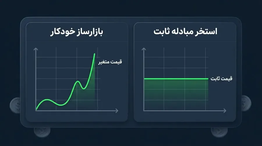 بررسی مکانیزم استخرهای مبادله ثابت (Fixed Swap Pools) |کیف پول من