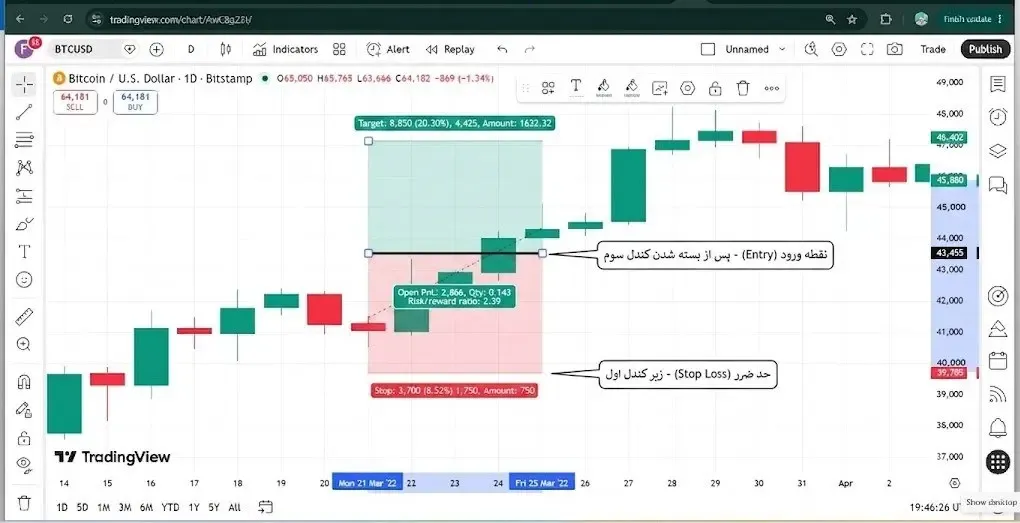 نحوه مدیریت پوزیشن و تعیین حد سود بر اساس مقاومت‌های پیش رو | صرافی کیف پول من