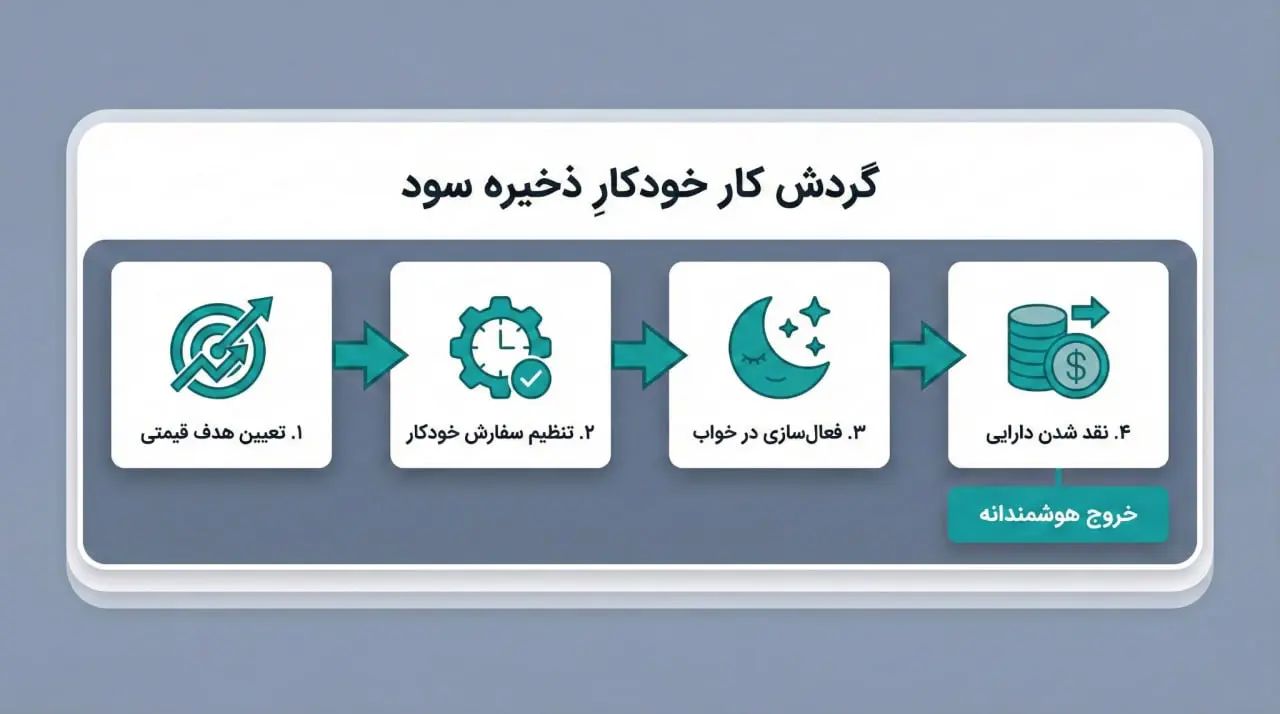 بزرگترین اشتباهات معاملهگران تازهکار هنگام سیو سود | کیف پول من