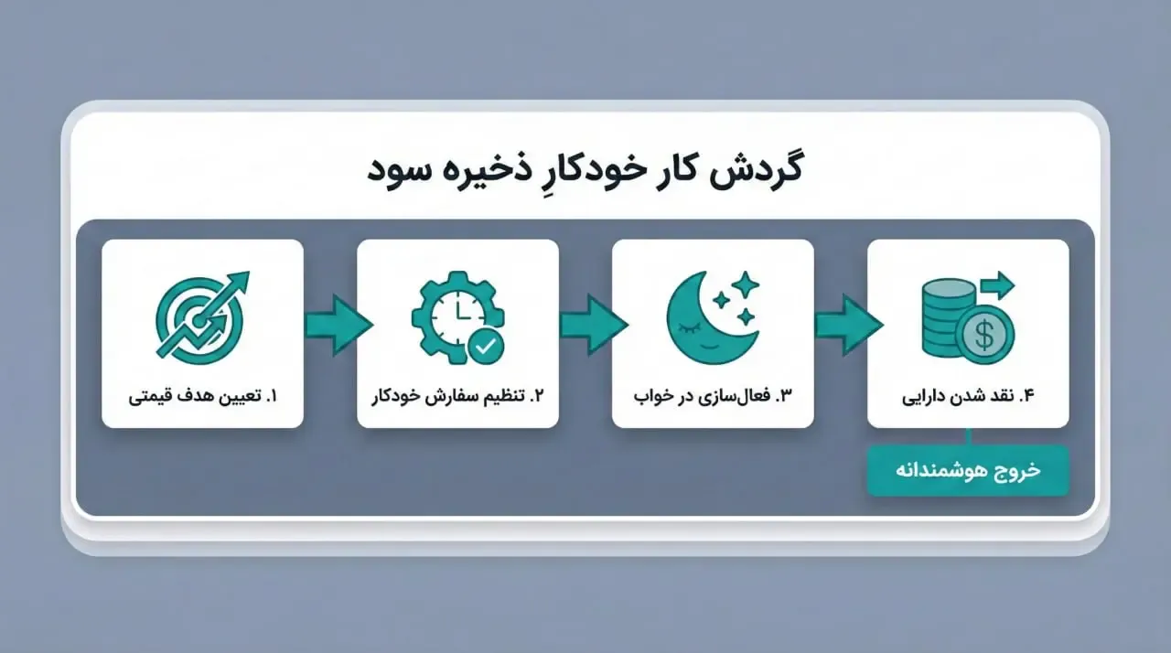 بزرگترین اشتباهات معامله&zwnj;گران تازه&zwnj;کار هنگام سیو سود | کیف پول من