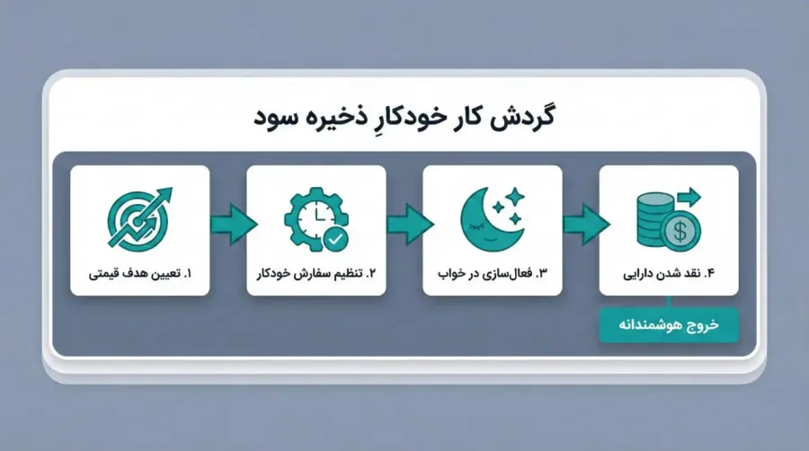 بزرگترین اشتباهات معاملهگران تازهکار هنگام سیو سود | کیف پول من