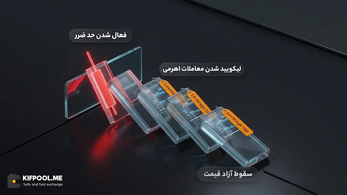 رویداد لیکویید شدن زنجیره‌ای در معاملات اهرمی و فیوچرز | کیف پول من