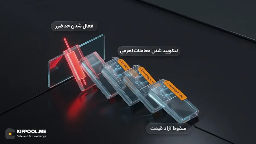 رویداد لیکویید شدن زنجیرهای در معاملات اهرمی و فیوچرز | کیف پول من