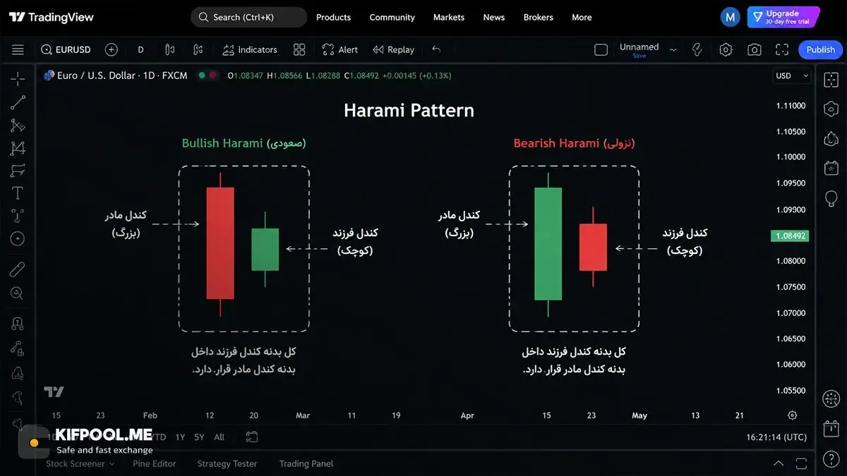 آناتومی و ساختار تشکیل دهنده کندل هارامی روی نمودار | صرافی کیف پول من