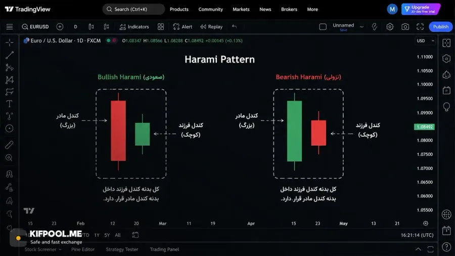 آناتومی و ساختار تشکیل دهنده کندل هارامی روی نمودار | صرافی کیف پول من
