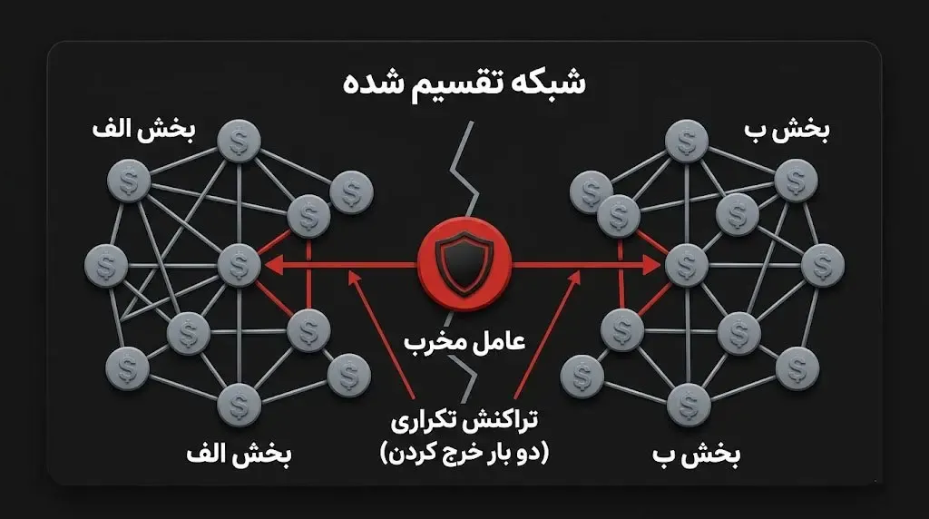 حمله&zwnj;ی تقسیم شبکه (Partitioning Attack) | صرافی کیف پول من