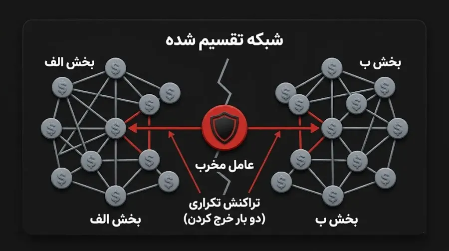 حملهی تقسیم شبکه (Partitioning Attack) | صرافی کیف پول من