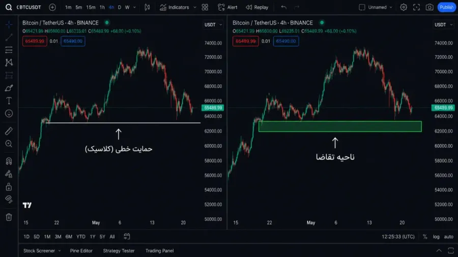 تفاوت مفاهیم حمایت و مقاومت با نواحی عرضه و تقاضا | صرافی کیف پول من