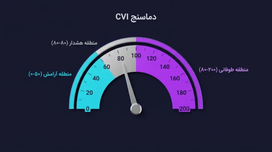 پشت پرده شاخص CVI: این ابزار چگونه کار میکند؟ | صرافی کیف پول من