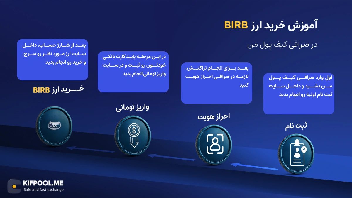 خرید ارز دیجیتال BIRB | خرید و فروش Moonbirds | کیف پول من