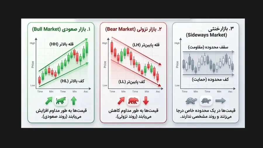 روند خنثی | Sideways | صرافی کیف پول من