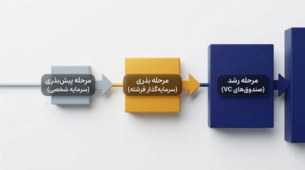 مراحل تامین مالی استارتاپ&zwnj;ها و زمان ورود سرمایه گذار فرشته (نمودار چرخه عمر استارتاپ) | کیف پول من