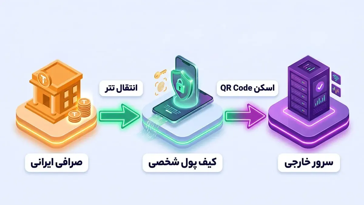 تایید تراکنش در شبکه‌ی بلاک چین و دریافت اطلاعات ورود به سرور | صرافی کیف پول من