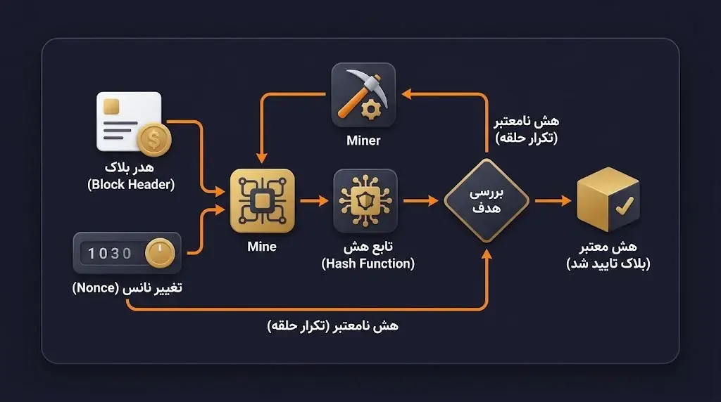 بازی با نانس: چگونه هش معتبر ساخته می&zwnj;شود؟ (ارتباط هدر بلاک با الگوریتم اثبات کار یا PoW) | کیف پول من