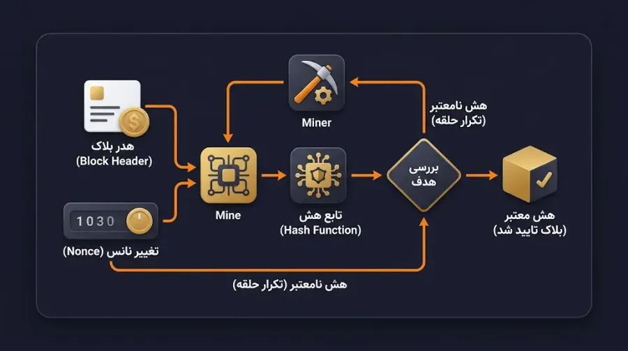بازی با نانس: چگونه هش معتبر ساخته میشود؟ (ارتباط هدر بلاک با الگوریتم اثبات کار یا PoW) | کیف پول من