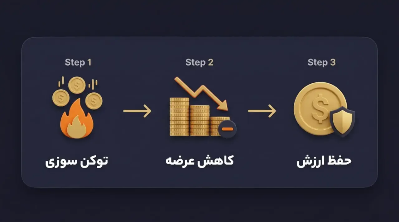 هدف اصلی تیم توسعه&zwnj;دهنده از سوزاندن توکن&zwnj;های بیبی دوج چیست؟ | صرافی کیف پول من