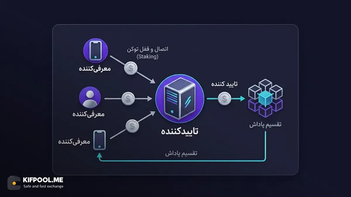مکانیزم اثبات سهام نامزد شده یا NPoS در پولکادات چگونه کار می&zwnj;کند؟ | صرافی کیف پول من