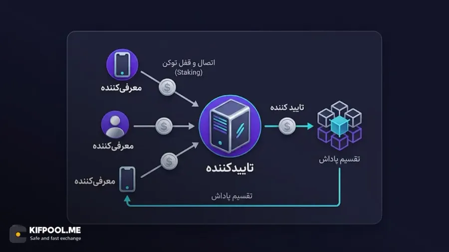 مکانیزم اثبات سهام نامزد شده یا NPoS در پولکادات چگونه کار میکند؟ | صرافی کیف پول من